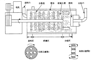 臥式砂磨機(jī)的工作原理